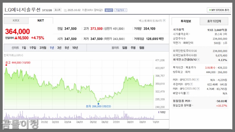 LG에너지솔루션 주가 분석, 단기 급등 후 투자 전략 이렇게 하세요