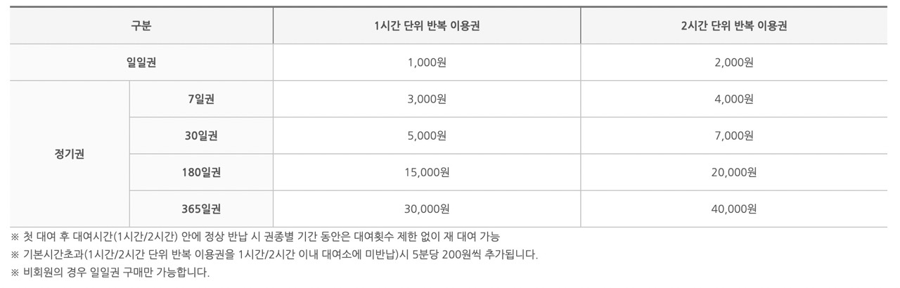 따릉이 이용권안내