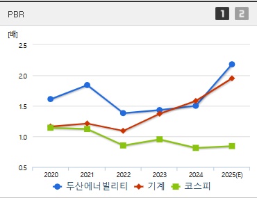 두산에너빌리티 주가 PBR (0506)