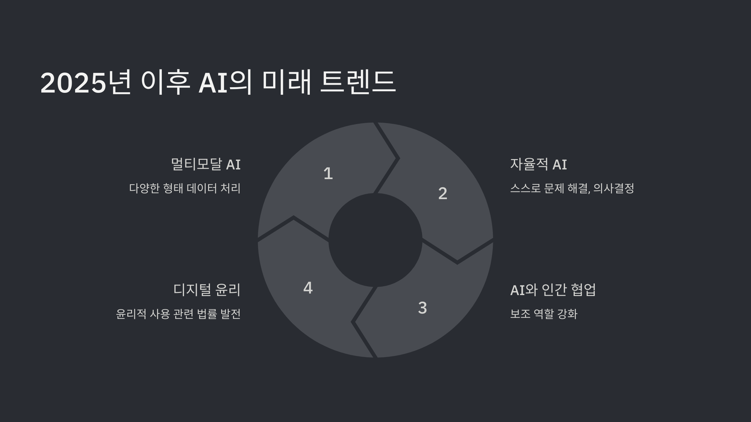 2025년 이후 AI의 미래 트렌드