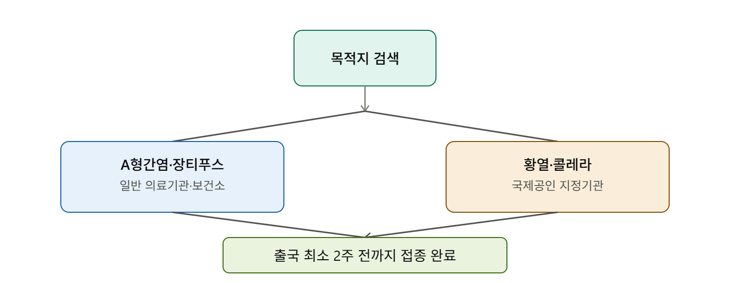 해외감염병 NOW 목적지