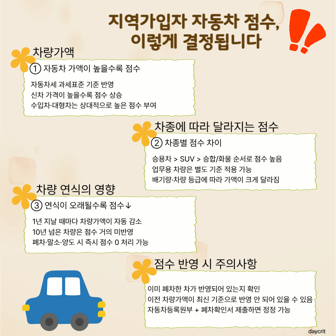 지역가입자 건강보험 자동차 점수 산정 기준 요약 인포그래픽. 차량가액, 차종, 연식, 폐차&middot;양도 여부에 따른 점수 반영 방법을 한눈에 정리한 이미지