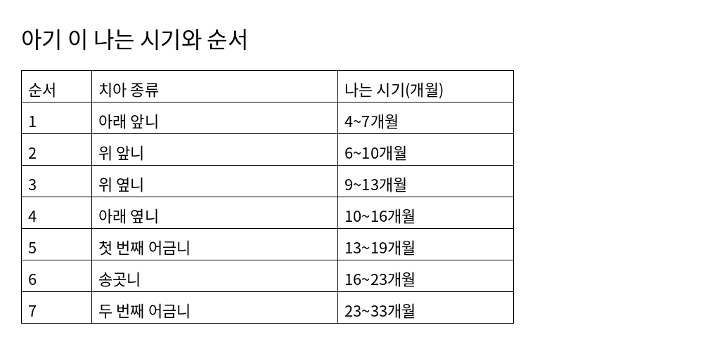 아기 이 나는 시기와 순서