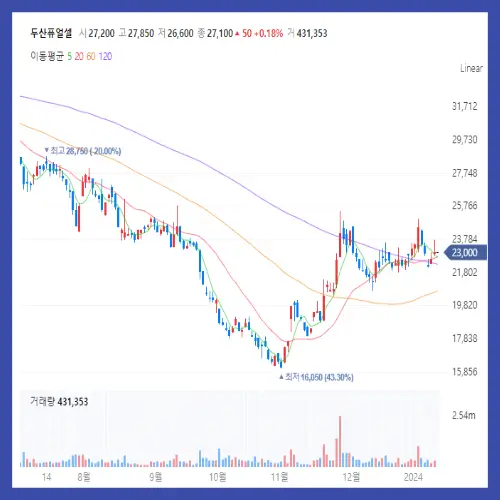 두산퓨얼셀 주식 차트