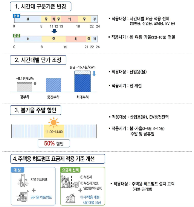 2026년 전기요금 시간대 개편 본격 시행: 낮엔 싸고 저녁엔 비싸진다! 전기차 할인 및 산업별 대응 총정리