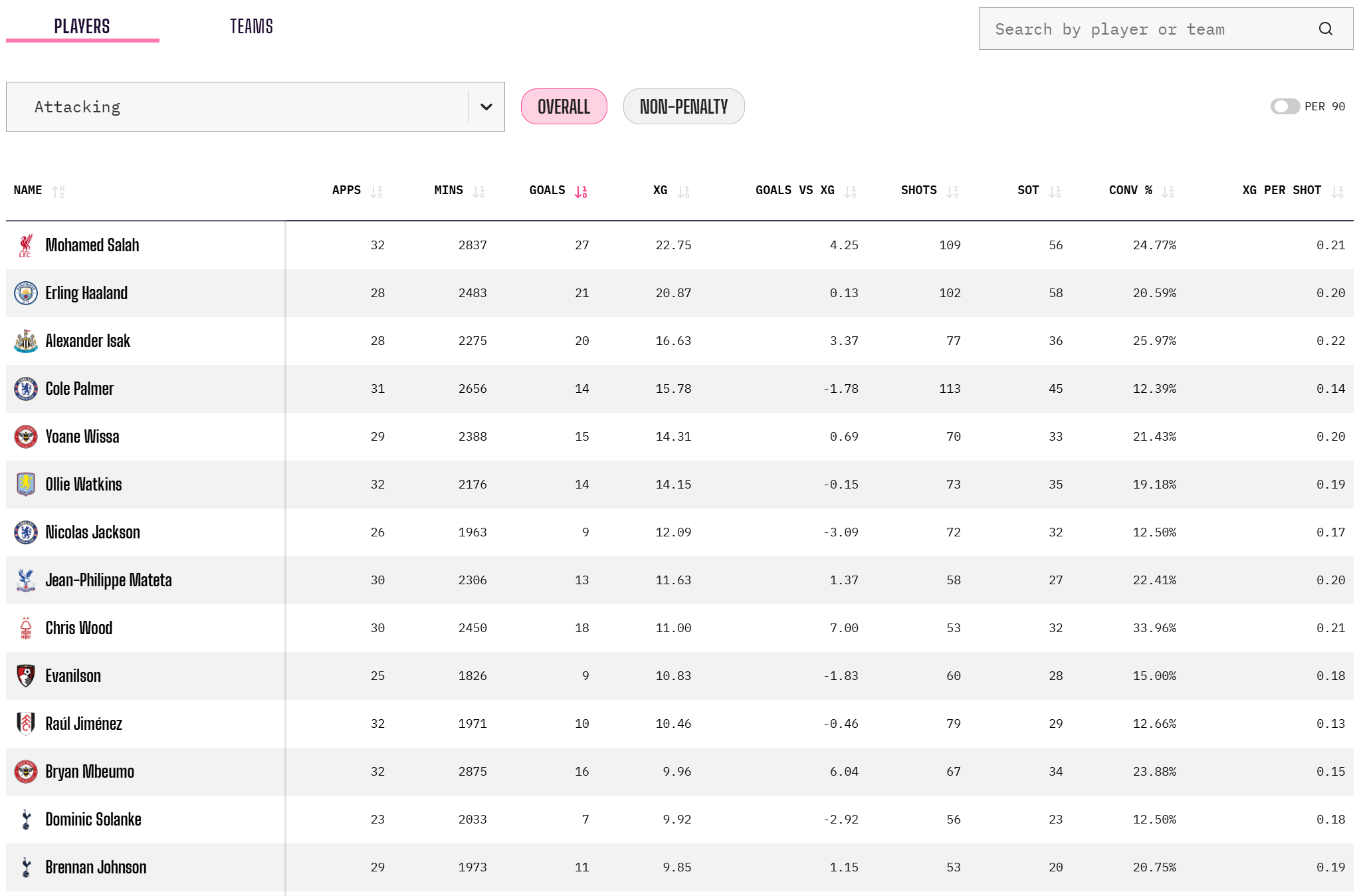 프리미어리그 축구 선수 데이터