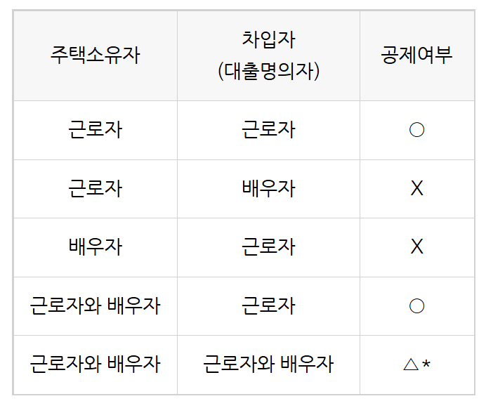 공제여부