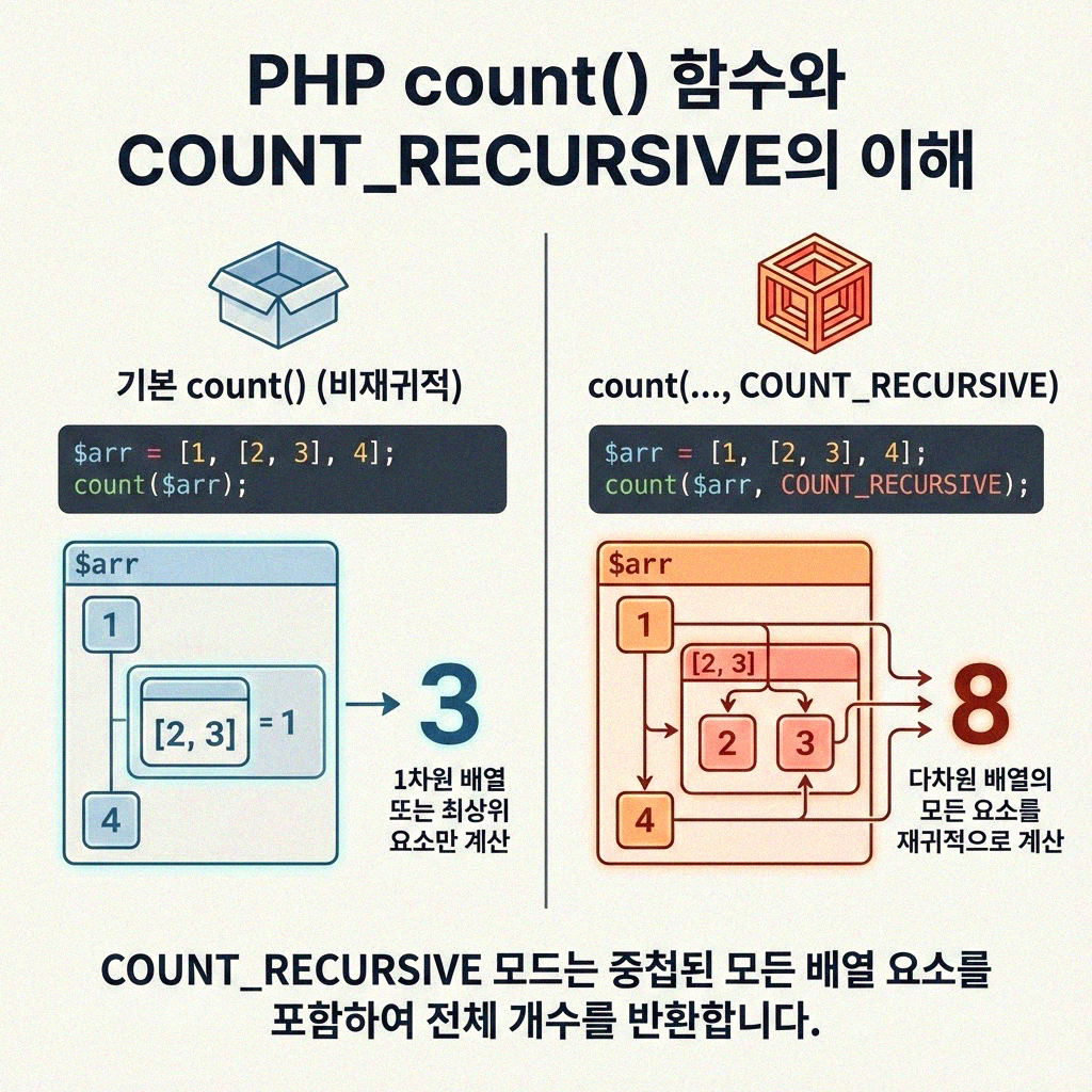 PHP count COUNT_RECURSIVE 다차원 배열 개수 세기 완전 정복