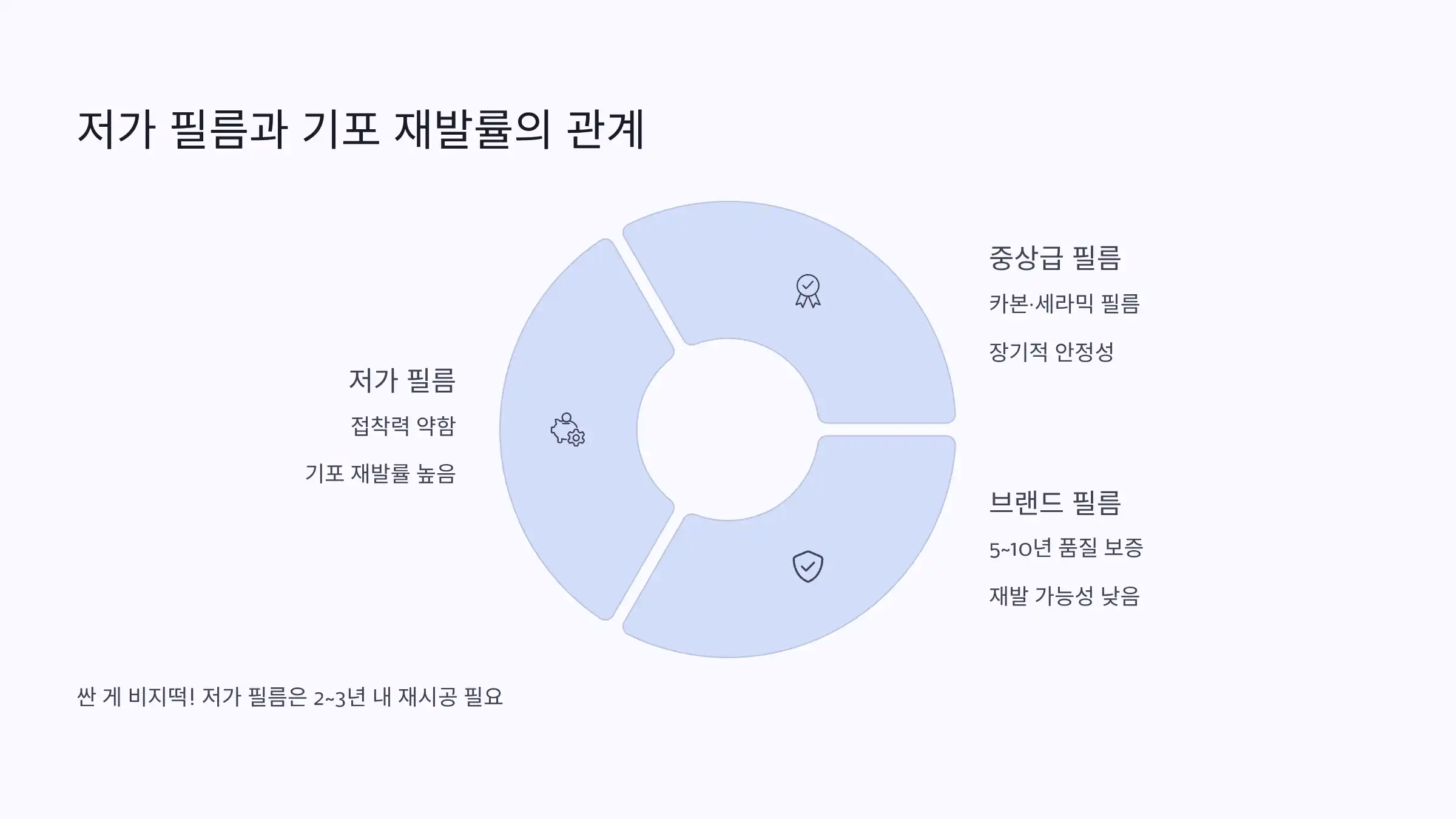 저가 필름과 기포 재발률의 관계