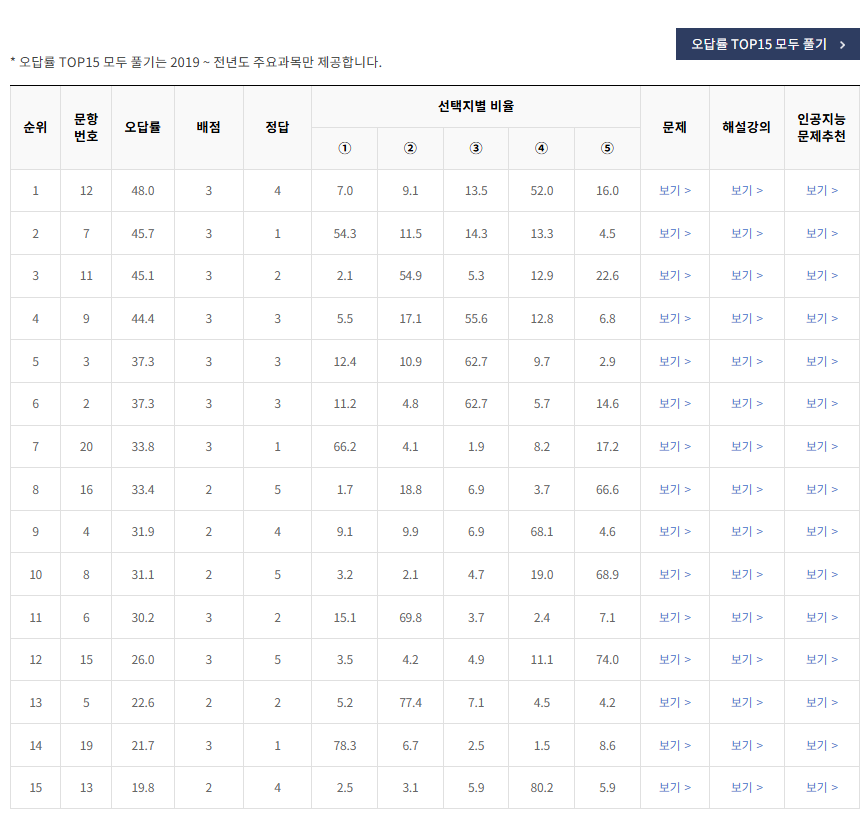 2021-9월-고1-모의고사-한국사-오답률-높은-문항1