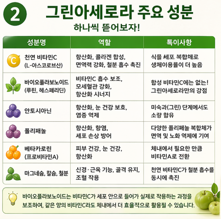 그린아세로라-효능-섭취방법-천연비타민c-효과