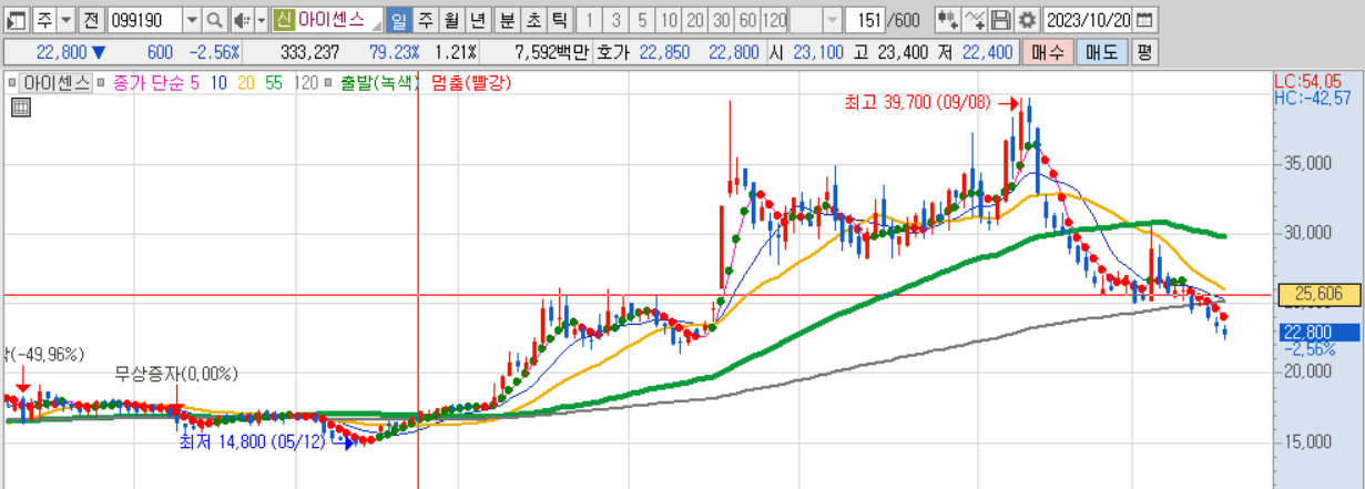 아이센스의 무상증자 사례