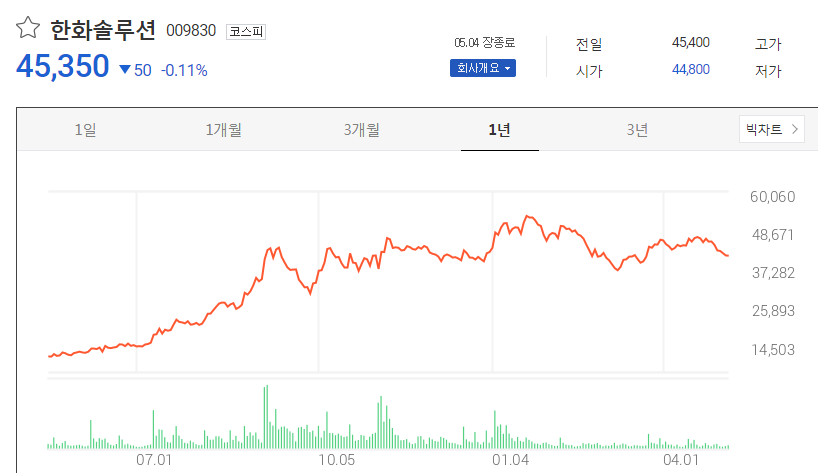 한화솔루션-1년-주가차트