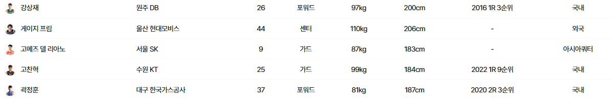 2024-2025 KBL 프로농구 순위 모음 (연봉 포함)