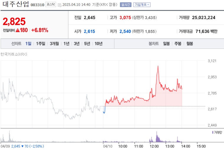 대주산업 주가