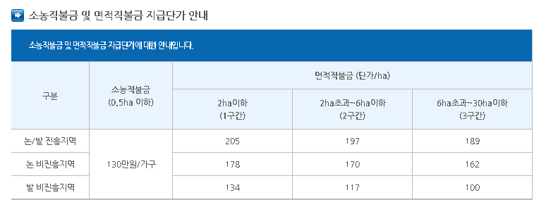 소농직불금 및 면적직불금 지급단가 안내