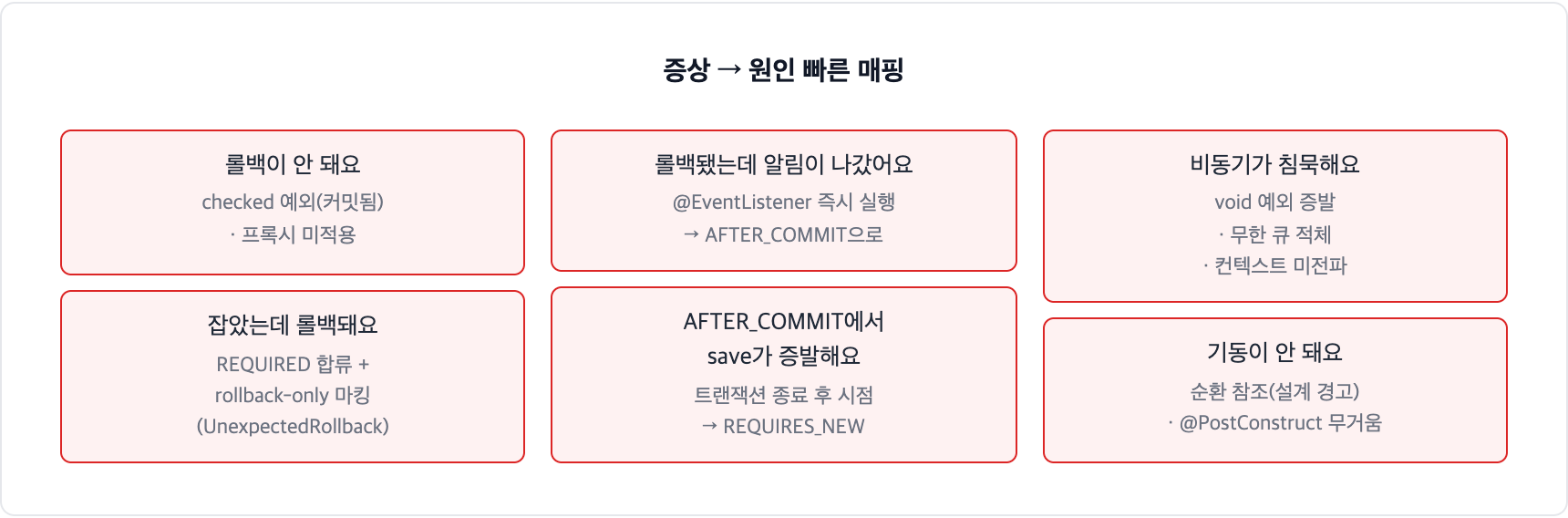 스프링 함정 증상 매핑. 롤백 안 됨은 checked 예외나 프록시 미적용, 잡았는데 롤백은 rollback-only 마킹, 롤백됐는데 알림 발송은 EventListener 즉시 실행, 비동기 침묵은 예외 증발과 무한 큐, 기동 실패는 순환 참조다