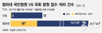 청와대 국민청원 홈페이지 
