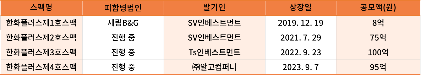 역대 한화투자증권 합병 현황