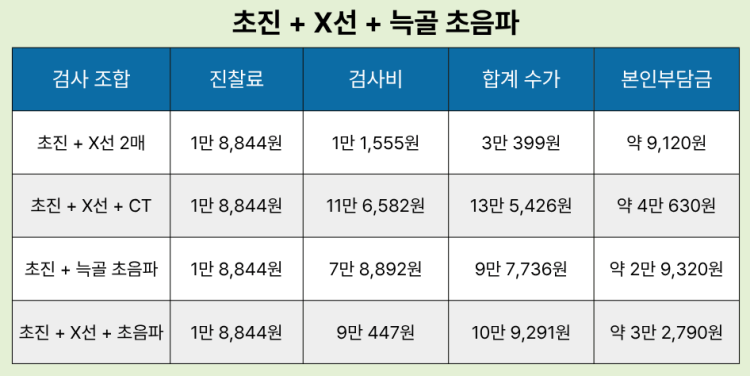 갈비뼈 골절 초진 + X선 검사 + 늑골 초음파 비용