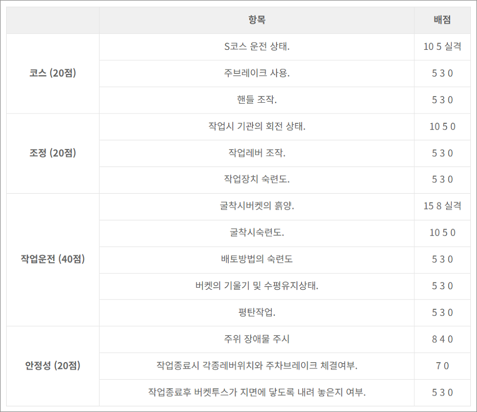 굴착기운전기능사 실기시험 채점표, 배점표, 실기 점수