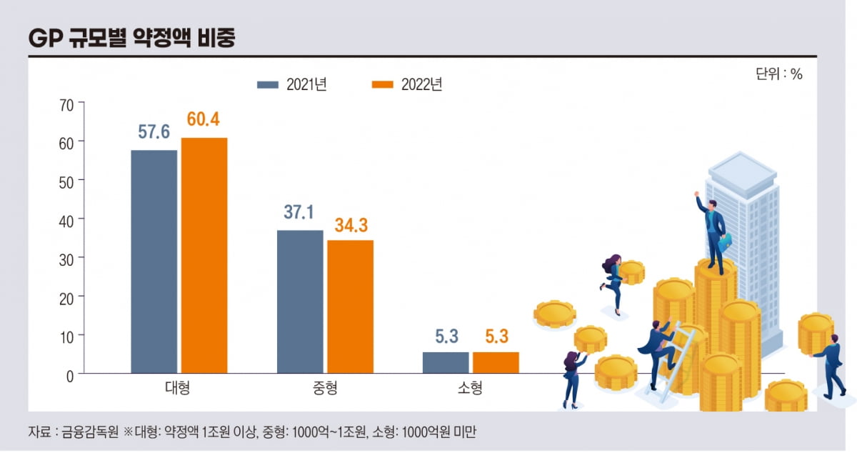 GP 규모별 약정액 비중
