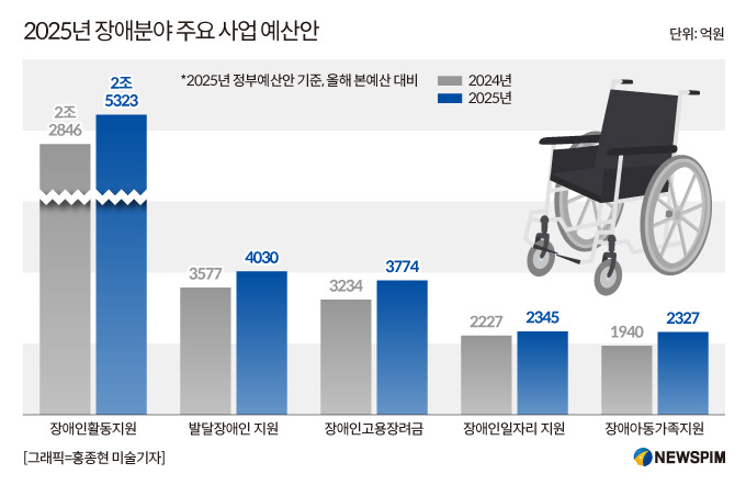 2025년 장애인 수급자 의료급여 혜택 총정리