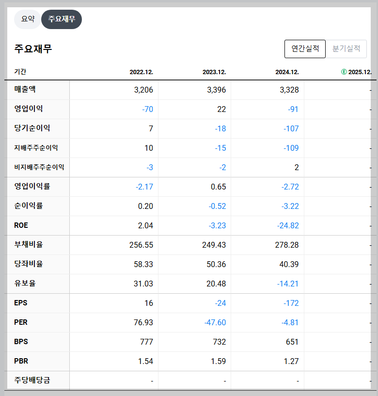 마니커 재무 지표