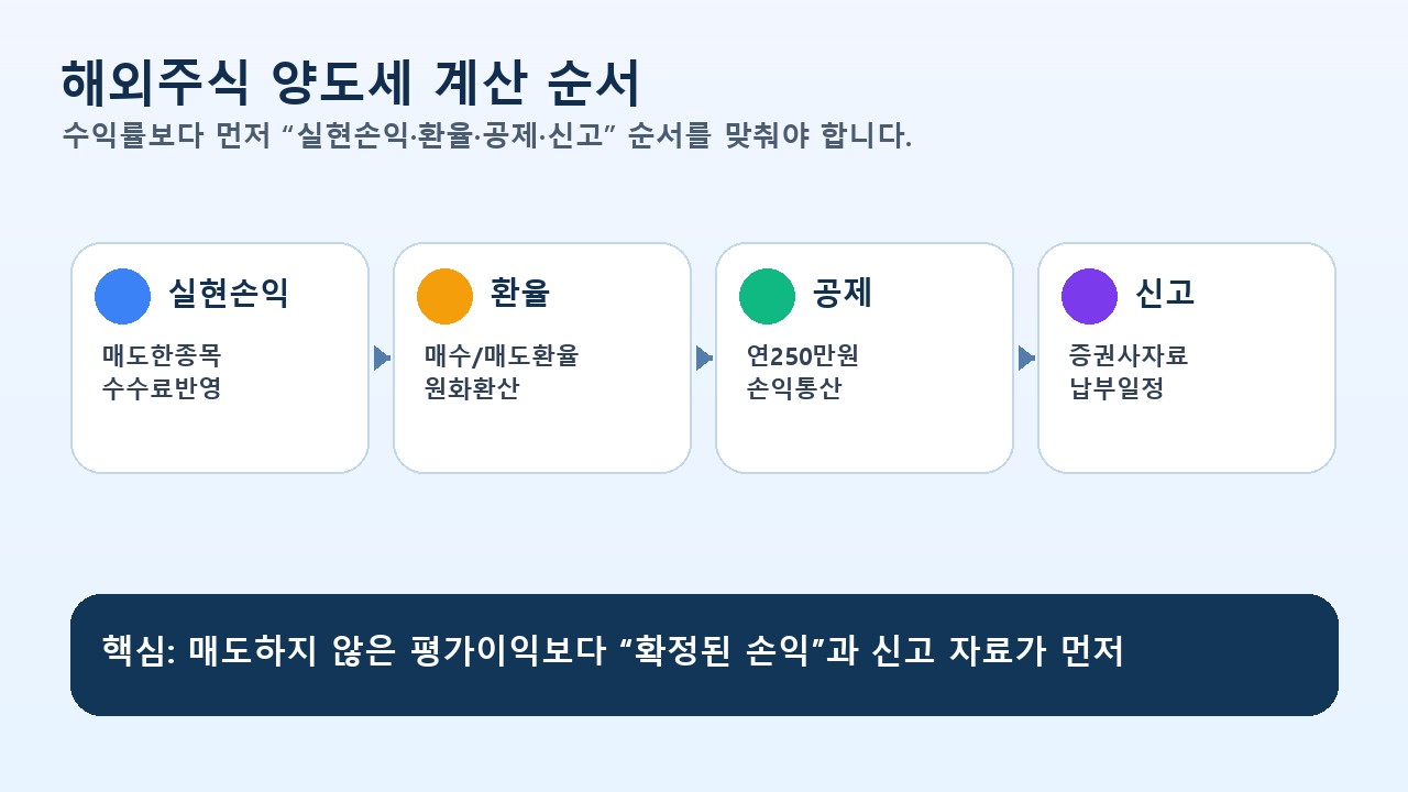 해외주식 양도세 계산 순서 흐름도