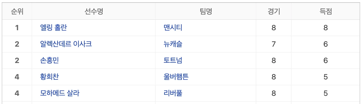 프리미어리그 개인 득점순위