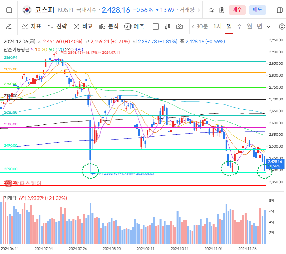 코스피 일봉차트