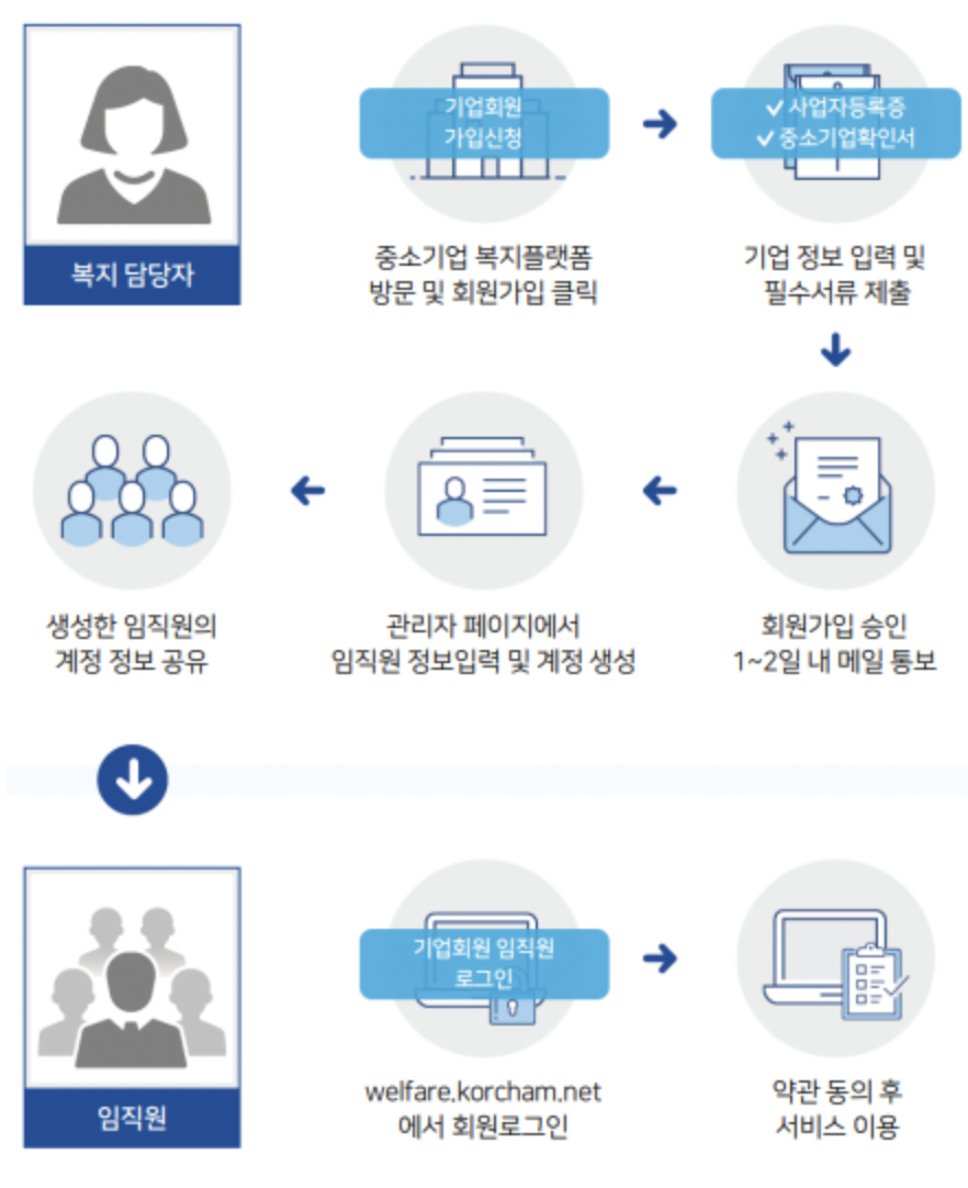 중소기업 복지플랫폼 가입 방법