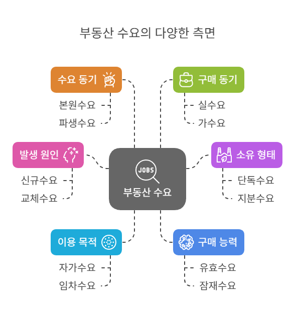부동산-수요-종류