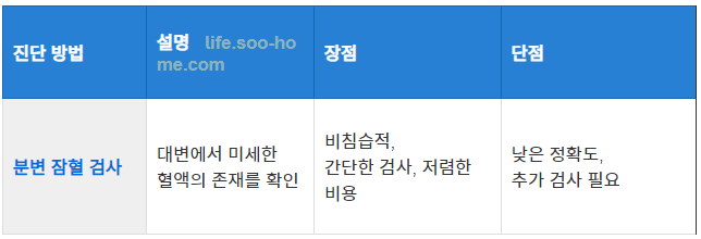 분변 잠혈 검사