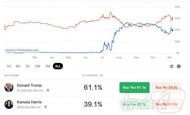 폴리마켓의 성공 사례