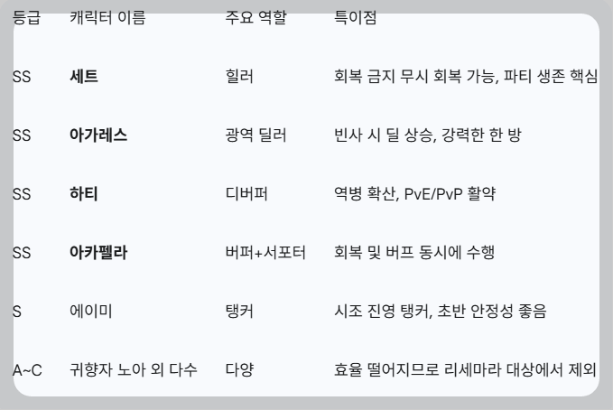 실버 앤 블러드 리세마라