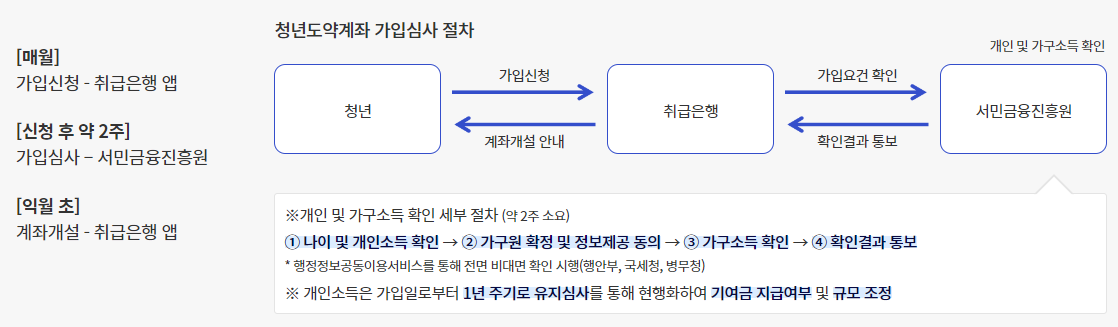 청년도약계좌 가입심사 절차(출처: 서민금융진흥원)