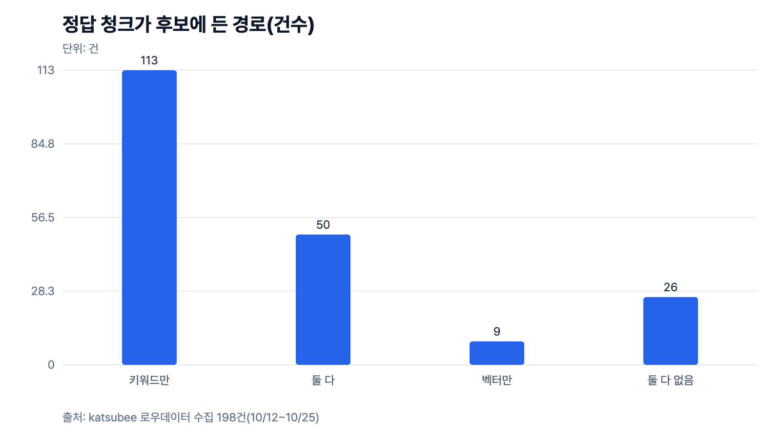 정답 청크가 어느 검색 경로에서 후보로 잡혔는지. 키워드만 113건, 둘 다 50건, 벡터만 9건, 둘 다 못 잡은 것 26건.