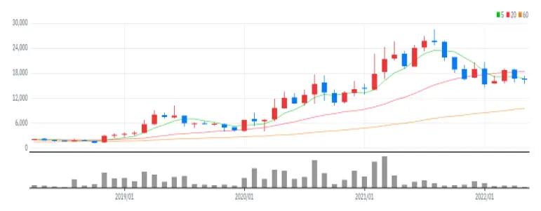 지어소프트 월봉