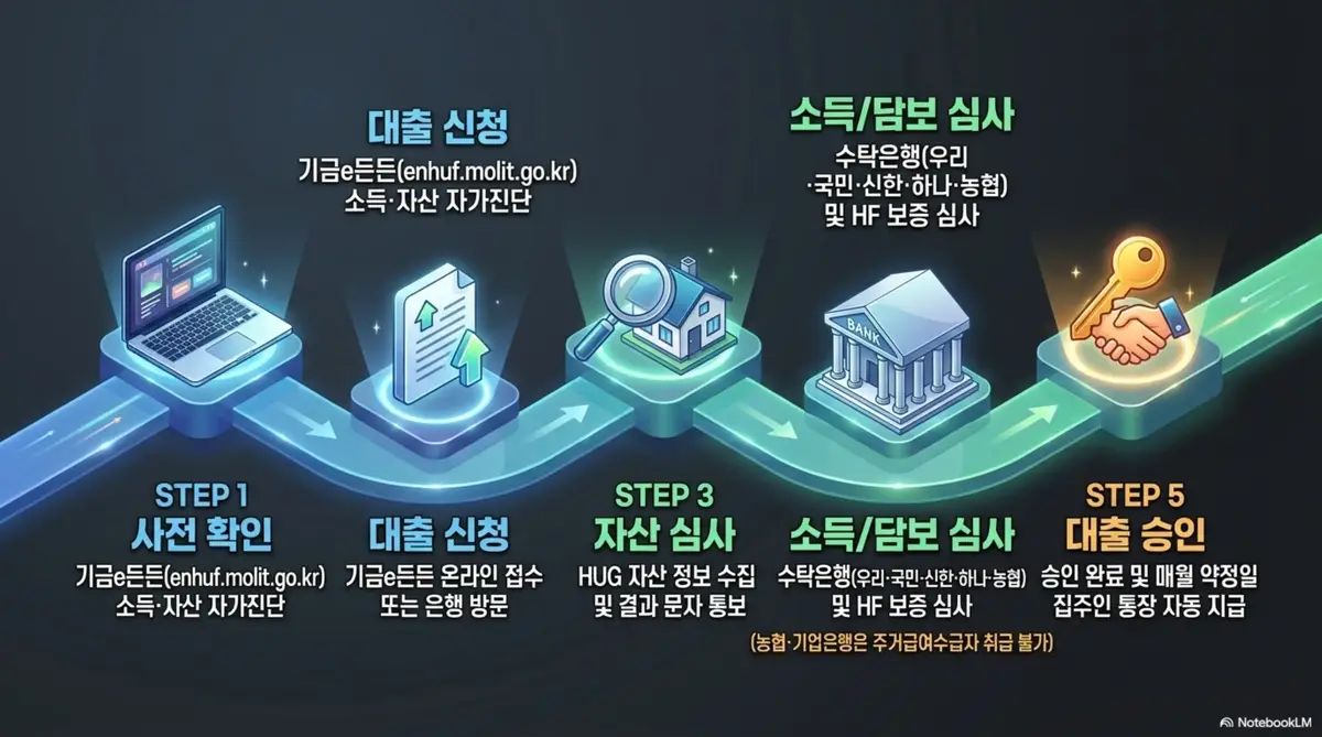 주거안정월세대출 신청 절차를 사전 확인부터 대출 신청과 자산심사 그리고 소득 담보 심사를 거쳐 대출 승인까지 5단계로 정리한 흐름도. 기금e든든 온라인 접수와 수탁은행 방문 경로를 함께 안내하는 신청 방법 이미지