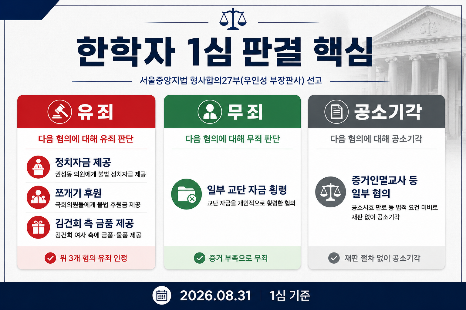 한학자 통일교 재판 1심에서 유죄 무죄 공소기각된 주요 혐의를 정리한 이미지