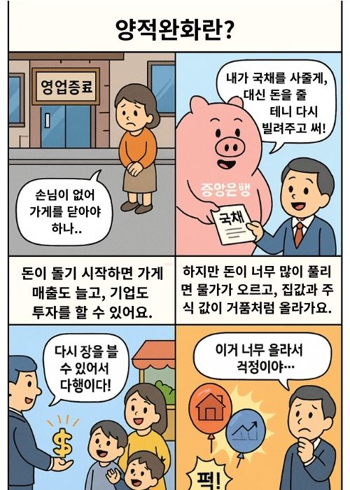경기 침체로 가게가 문을 닫는 모습, 중앙은행이 국채를 사주며 돈을 푸는 장면, 경제 회복으로 장이 활기를 되찾는 모습, 마지막엔 집값&middot;주식이 거품처럼 부풀어 위험을 나타내는 4컷 만화