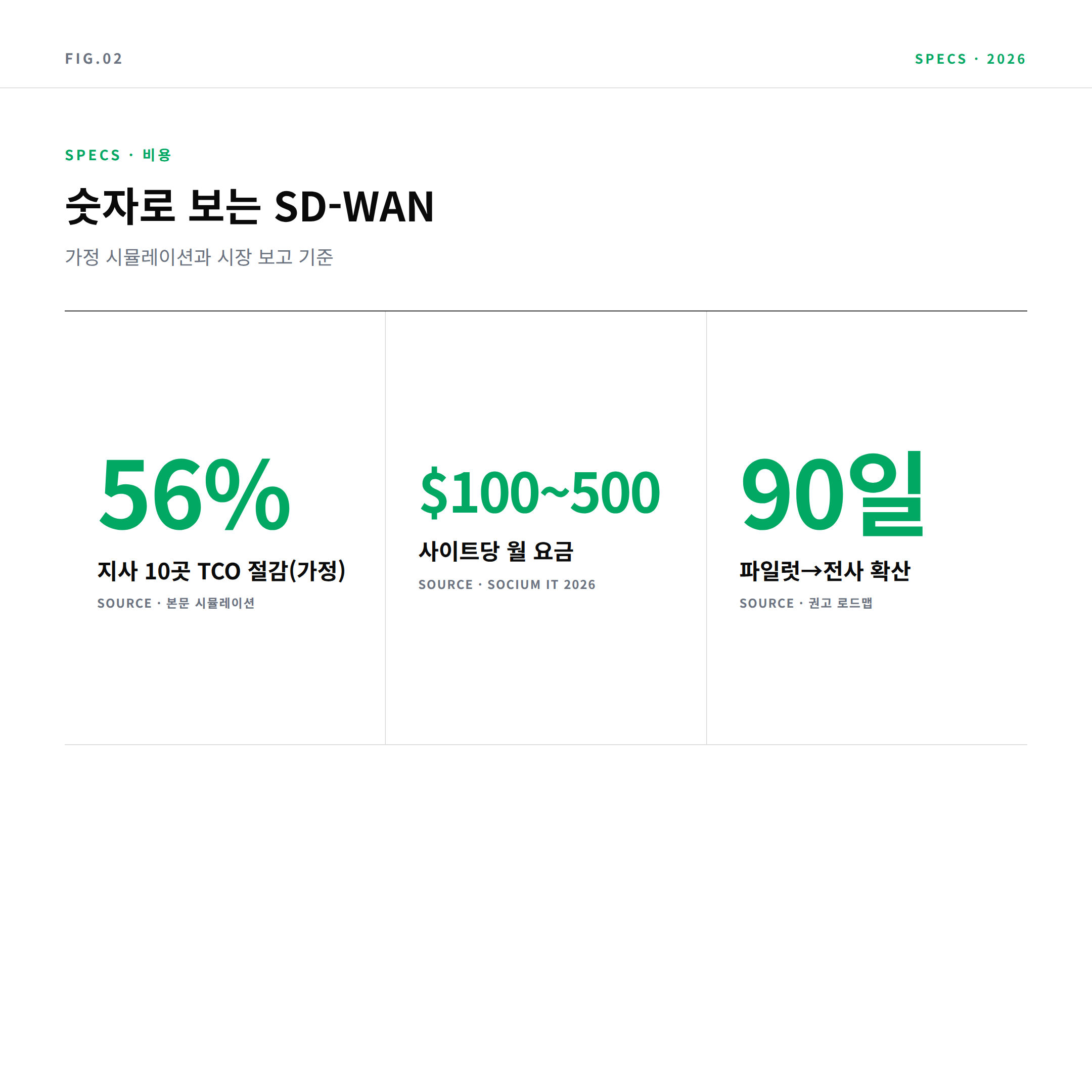 SD-WAN 도입 핵심 수치: 56% 절감, 사이트당 100~500달러, 90일