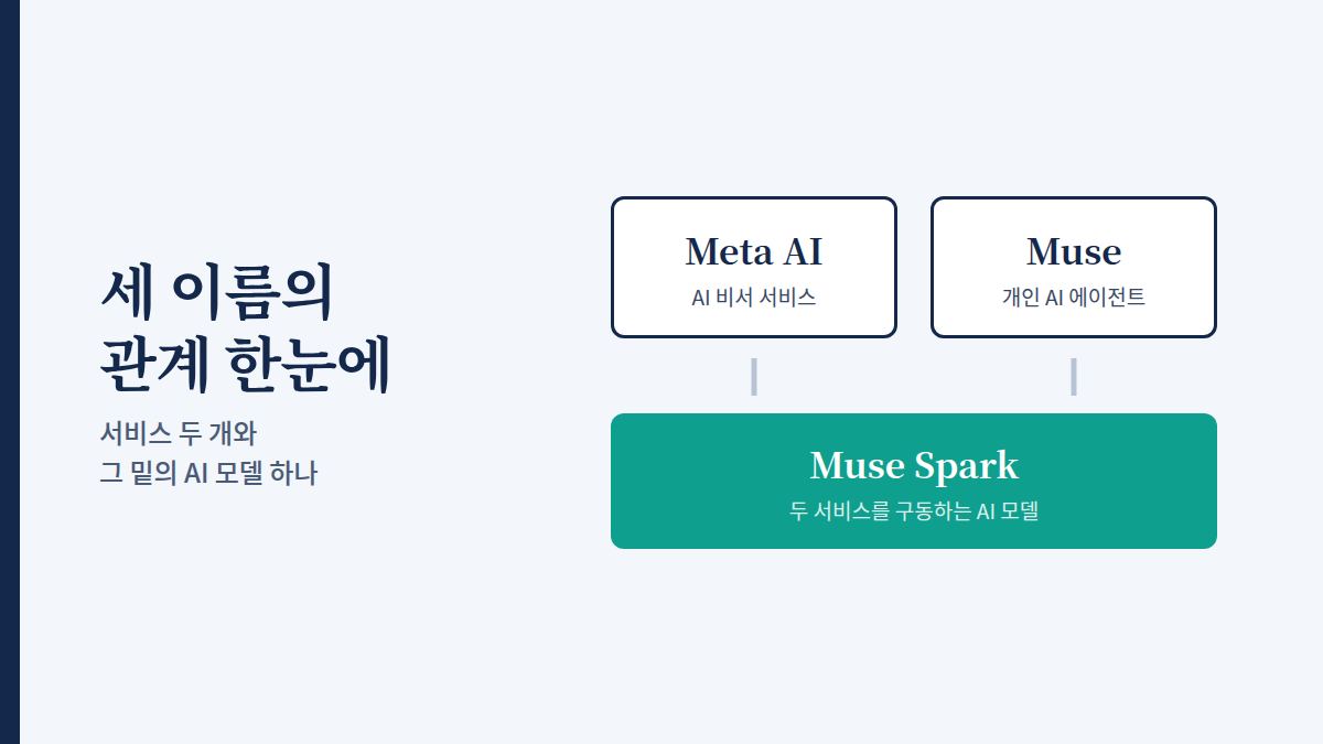 Meta AI와 Muse 두 서비스 아래에 이를 구동하는 AI 모델 Muse Spark가 연결된 구조도