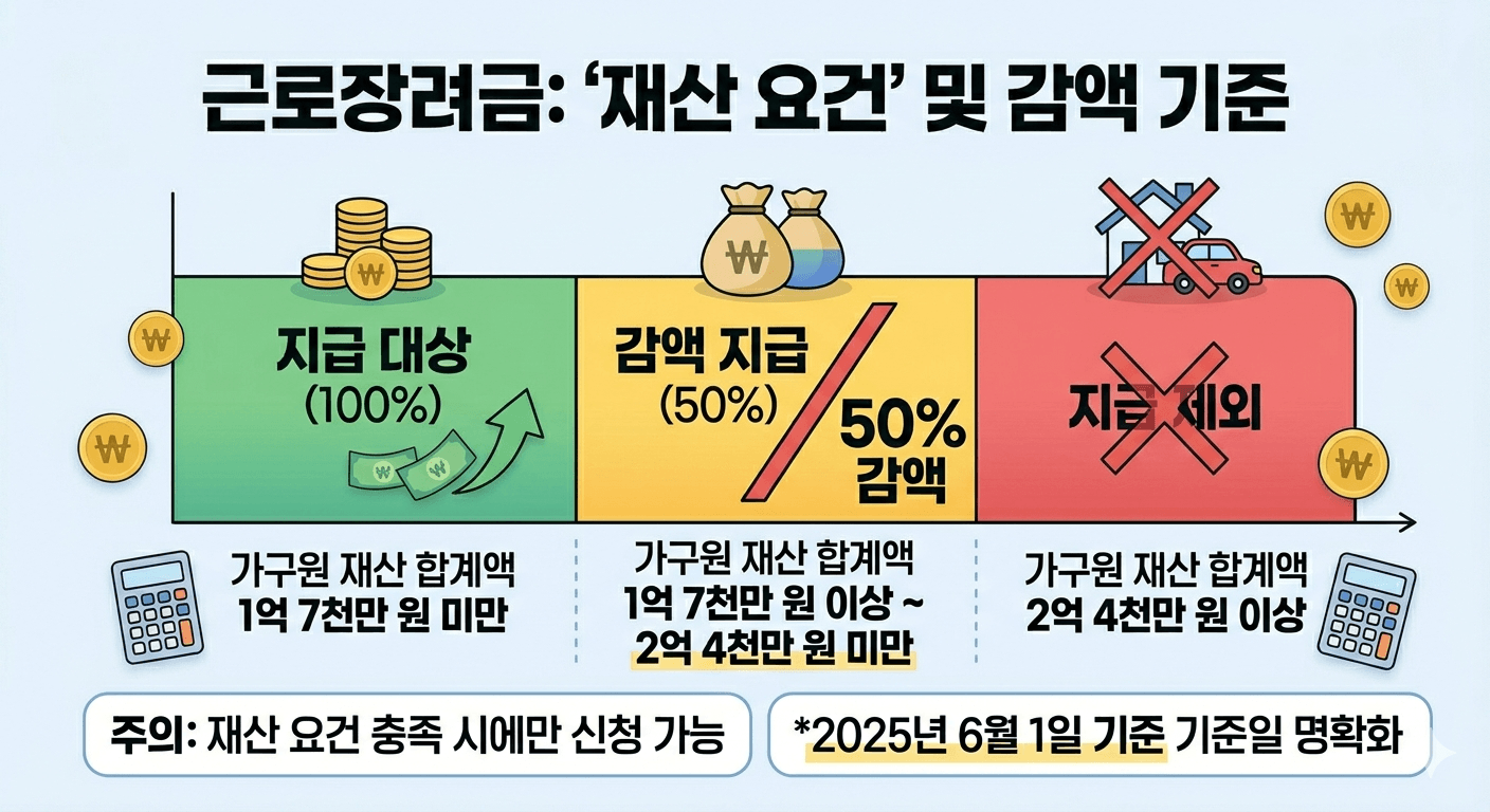 2026 근로장려금 예상 금액 조회 및 신청 방법 총정리 (최대 330만 원)