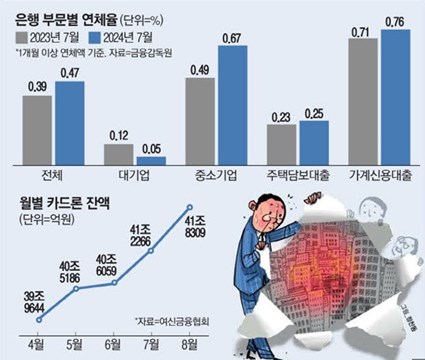 은행 부문별 연체율 도표와 월별 카드론 잔액