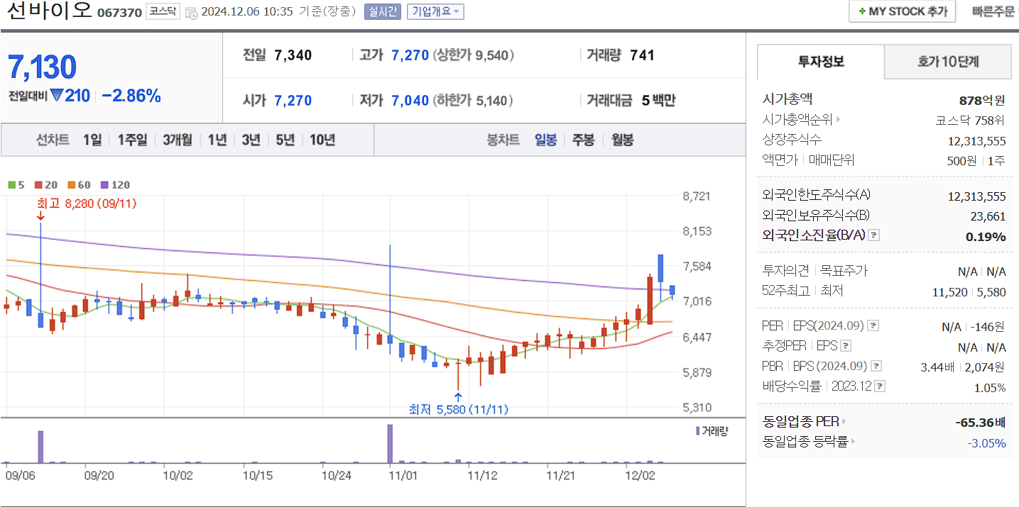 치매 관련주 선바이오 일봉 차트