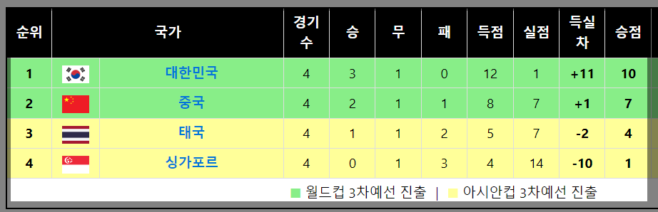 대한민국 축구 순위