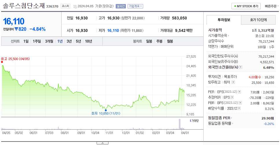 솔루스첨단소재_주가