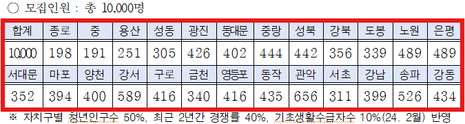 2024년 희망두배 청년통장 자치구별 모집인원